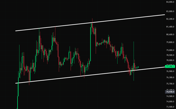 A Bitcoin (#BTC) candlestick chart displays price action ranging from approximately $74,930 to $83,000, with white ascending trendlines forming an upward channel pattern. The current price sits near $77,392.41, just above the lower trendline support, visually reinforcing the post's question about whether BTC will hold this critical support level or break down into a deeper correction.