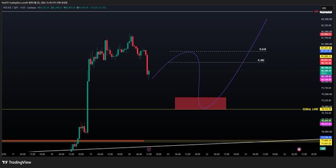 TradingView candlestick chart showing Bitcoin/USD price action with Fibonacci retracement levels (0.382, 0.618), a curved projection line, and a red highlighted zone, dated around September 2025.