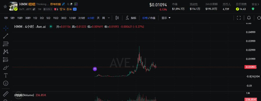 A TradingView chart displaying the HMM token (Thinking · 思考的貓) on Ave.ai shows a recent price of $0.01094 with a -5.13% decline, though the 4-hour timeframe reveals a notable price spike reaching above $0.02999 before retracing. The accompanying post highlights HMM's growing market attention and community engagement, which the chart visually supports through the visible volatility and increased trading volume (236.85K) suggesting active interest despite the recent pullback.