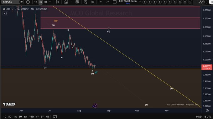 A 4-hour XRP/USD price chart from Bitstamp displays a downward trend with Elliott Wave labels (A, B, C), showing XRP currently testing the $0.9859 support level marked as wave (2), with a descending yellow trendline projecting further downside targets (3, 4) into November. The chart's bearish technical setup aligns with the post's analysis of continued downward momentum and a potential bounce at the $0.985 support zone.