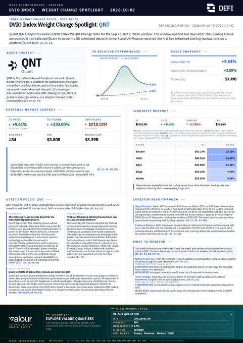 A DeFi Technologies DVIN Index Weight Change Spotlight report dated 2026-10-02, highlighting QNT (Quant) with a +9.61% weight increase, a +330% year-to-date price gain, and a market cap of $3.39B.