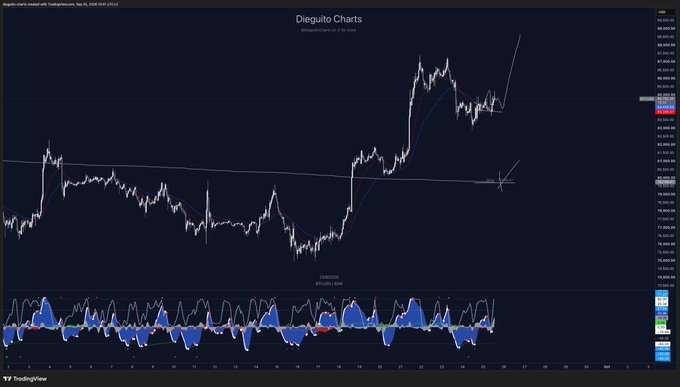 A TradingView chart titled "Dieguito Charts" with the handle "@DieguitoCharts" displays BTC/USD price action on a 1H timeframe, showing the cryptocurrency recently testing a descending trendline near the $84,000-$85,000 resistance zone with a breakdown oscillator indicator below, directly illustrating the post's caption about Bitcoin attempting to reclaim the 1H trendline and the critical price level that will determine whether it breaks higher or fails and drops lower.