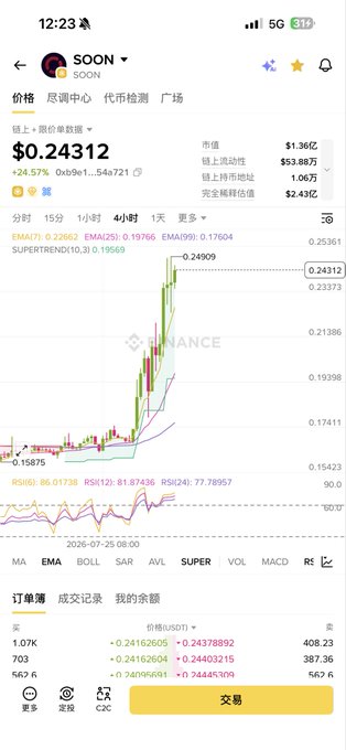 Binance app screenshot showing SOON/USDT trading pair priced at $0.24312 (+24.57%), with a price chart indicating a strong upward trend from $0.15875.