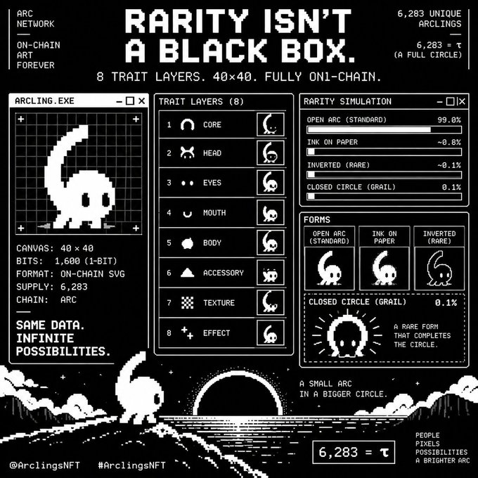 A retro-styled infographic titled 'RARITY ISN'T A BLACK BOX' for the ARC Network's Arclings NFT collection, detailing 8 trait layers, rarity simulations, and pixel art designs on a black and white background.