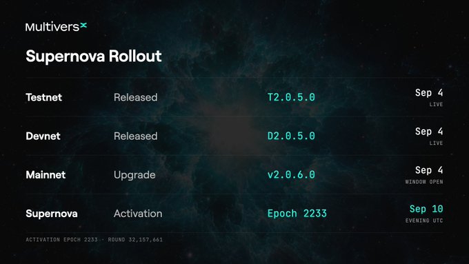 A 'MultiversX Supernova Rollout' status dashboard showing Testnet, Devnet, and Mainnet releases alongside activation timing details, set against a cosmic background.