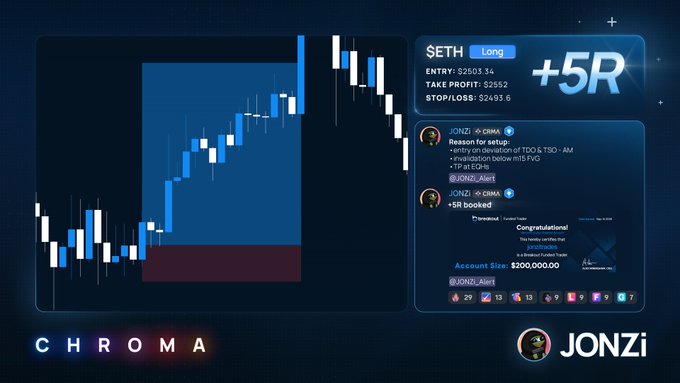 The image showcases a trading chart for $ETH with a successful Long position (+5R), highlighting entry at $2503.34, take profit at $2552, and stop loss at $2493.6, credited to JONZI @CHIMA. The post celebrates another profitable bottom snipe, with $200,000 in funding secured via Chroma Trading.