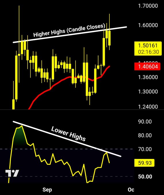 The image displays a candlestick chart for XRP showing "Higher Highs (Candle Closes)" with a white trendline tracking the uptrend, alongside an RSI indicator below displaying "Lower Highs" with a descending trendline at 59.93, forming a bearish divergence pattern. The chart illustrates the classic bearish divergence setup referenced in the post, where despite XRP making higher highs in price action, the RSI is making lower highs—signaling weakening momentum.