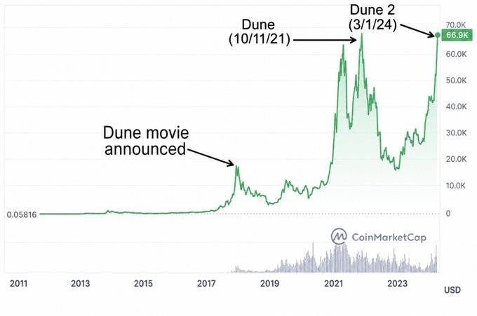 A CoinMarketCap price chart for the DUNE token (likely Dogecoin), highlighting spikes corresponding to 'Dune movie announced', 'Dune (10/11/21)', and 'Dune 2 (3/1/24)' reaching 66.9K USD.