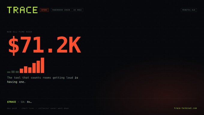 A terminal-style interface displays 'TRACE SPIKE' and 'ROBINHOOD CHAIN · ID 4663' with a bold red '$71.2K' all-time high and a bar chart, noting 'The tool that counts rooms getting loud is having one.'