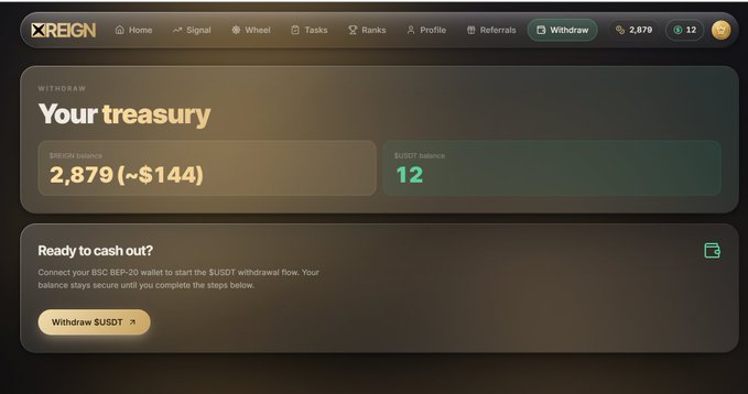 A screenshot of the REIGN platform's "Withdraw" page showing a treasury balance of 2,879 $REIGN (~$144) and 12 $USDT, with a prompt to connect a BEP-20 wallet to cash out, corresponding to the poster's claim of claiming 2,879 REIGN tokens plus 12 USDT.