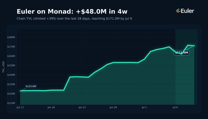 A line graph titled 'Euler on Monad: +$48.0M in 4w' showing the protocol's TVL climbing 39% over 28 days to reach $171.0M by July 9, starting from $123.0M on June 11.