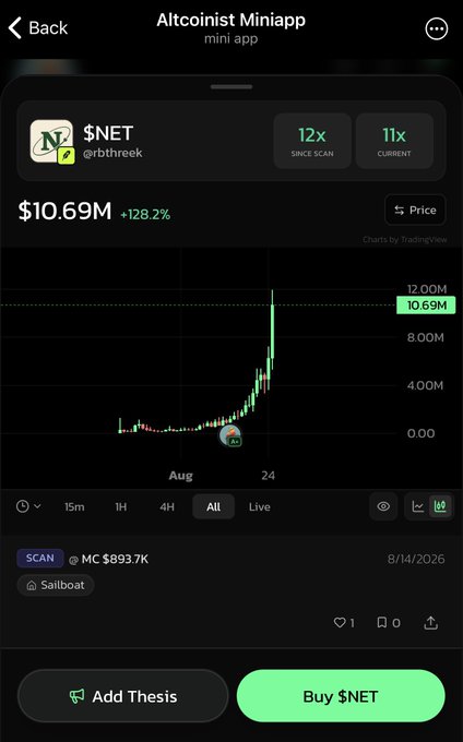 Altcoinist Miniapp showing $NET token (now at $10.69M, up 128.2%, with 12x since scan and 11x current) on a price chart dated August 24, with options to 'Add Thesis' and 'Buy $NET'.