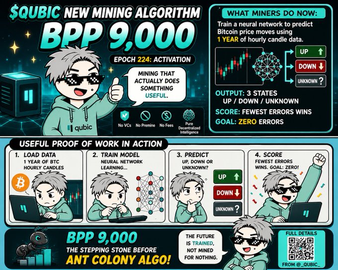 An infographic about '$QUBIC NEW MINING ALGORITHM BPP 9,000 EPOCH 224: ACTIVATION', detailing how miners train a neural network to predict Bitcoin price movements with outputs of UP, DOWN, or UNKNOWN.