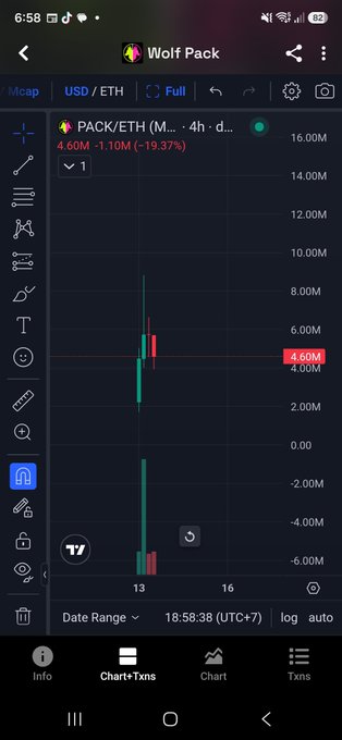 A TradingView mobile chart displays the Wolf Pack (PACK/ETH) token, showing a 4-hour price at 4.60M with a sharp 19.37% decline to 1.10M, visually reflecting the volatile memecoin nature mentioned in the post about PACK being a "synthetic ETF with a meme skin."