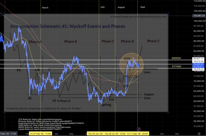 This image displays a Wyckoff Accumulation Schematic #1 chart applied to Bitcoin ($BTC), showing price action across Phases A through E from December 2024 through December 2025, with key Wyckoff events labeled (PS, AR, ST, SC, Test, Spring, SOS, BUEC) between the $76,474 support and $80,600 resistance lines.

The chart visually supports the post's caption by illustrating Bitcoin's potential accumulation pattern as of September 14th, with the price hovering near $77,000 within the marked trading range, suggesting a developing Wyckoff accumulation structure rather than a downtrend.