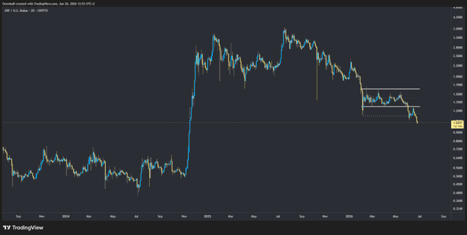 A TradingView daily candlestick chart of XRP/USD shows price rejecting from the upper bound of a recent consolidation range (~$1.50-$1.70), confirming the post's observation that the failed reclaim of resistance paints a bearish picture and makes holding the lower range support (~$1.15-$1.20) critical.