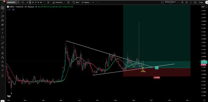 A TradingView daily candlestick chart of UNDO/USDT on Binance shows price at $3.5468 coiling within a descending triangle pattern ($3.3440–$3.5440 range), with a green "Buy Pending" signal marker and a +6.09% projected upside target aligned with the post's commentary on a potential bullish breakout.