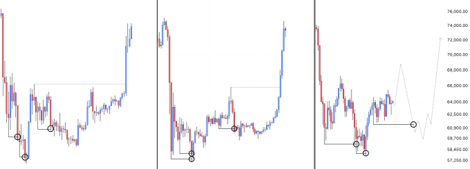 The image displays three BTC candlestick charts with technical analysis annotations highlighting support levels around $60,900, illustrating the repeated sweep of lows pattern referenced in the post. The charts show historic instances of bearish bottom formations followed by strong recoveries, visually reinforcing the argument that $BTC's current prolonged choppy price action mirrors past bear market bottom behavior.