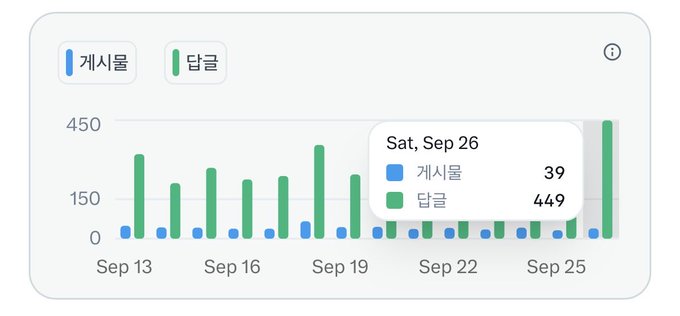 A bar chart displaying 게시물 (posts) in blue and 답글 (replies) in green from Sep 13 to Sep 25, showing significantly higher reply counts compared to posts, with Sep 26 highlighted at 39 posts and 449 replies. The chart illustrates the user's consistent daily engagement, where replies vastly outnumber their own posts, visually reinforcing the message about putting in sustained daily effort rather than a one-time attempt.