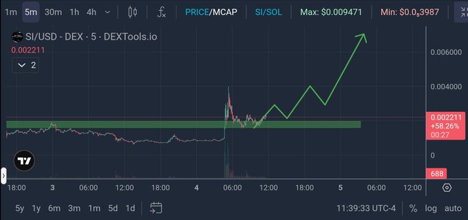 A cryptocurrency price chart from DEXTools.io showing SI/USD trading pair with an upward green trend arrow, displaying a max of $0.009471, min of $0.3987, and a +58.26% increase.