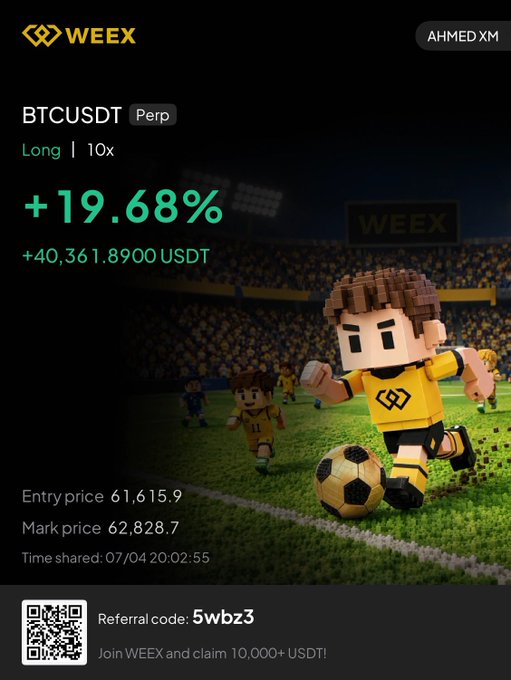 A WEEX trading screenshot celebrates a profitable BTCUSDT Perp Long position at 10x leverage, showing a +19.68% gain (+40,361.8900 USDT) with an entry price of 61,615.9 and mark price of 62,828.7, accompanied by a cartoon soccer player illustration. The image visually reinforces the "$40K Alhamdulillah BTC LONG" achievement by displaying the exact profit amount and trade details.