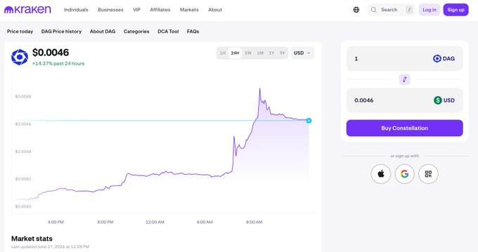 A Kraken price chart for the DAG ticker shows a current price of $0.0046, up 14.37% in the past 24 hours, with the recent sharp spike illustrating the kind of price action that drives buying decisions described in the post.