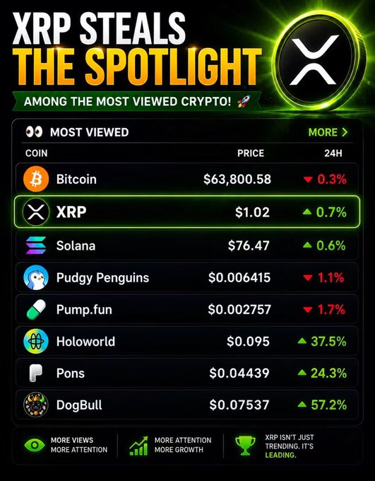 A cryptocurrency graphic titled 'XRP STEALS THE SPOTLIGHT AMONG THE MOST VIEWED CRYPTO!', listing top coins including Bitcoin ($63,800.58, -0.3%) and XRP ($1.02, ▲0.7%).