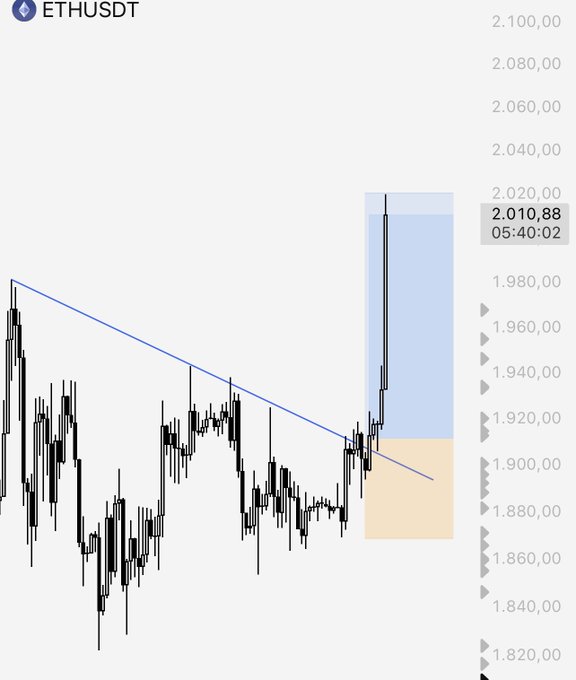 A candlestick chart of ETH/USDT on TradingView shows Ethereum's price breaking above a descending trendline, rallying to 2,010.88 and hitting the take-profit target within the highlighted blue zone, as celebrated by LSTRADER.