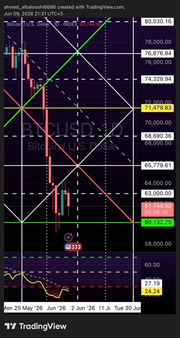 The image displays a trading graph with lines moving up, indicating upward trends in market values. It also shows that most people have turned against me, which means that this particular analysis has been favored by a larger number of analysts compared to others who were more critical or didn't see any significant improvement in the price movement. The post suggests that we should be patient and wait for next week as the markets tend to bounce back above values around 65,000, hoping to see better returns from our investments.