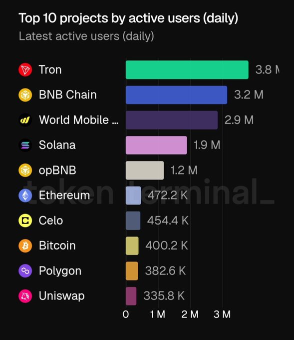 A Token Terminal bar chart titled 'Top 10 projects by active users (daily)' listing Tron (3.8M), BNB Chain (3.2M), World Mobile (2.9M), Solana (1.9M), opBNB (1.2M), Ethereum (472.2K), Celo (454.4K), Bitcoin (400.2K), Polygon (382.6K), and Uniswap (335.8K).