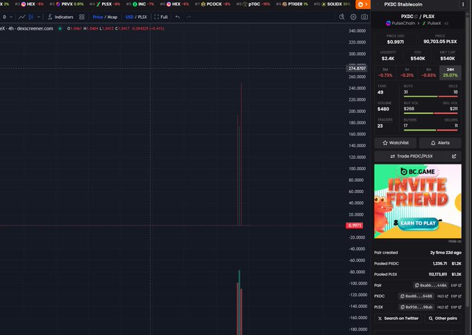 A DEX Screener chart shows the PXDC/PLSX trading pair with extreme volatility, featuring a sudden vertical price spike followed by a sharp crash to -140% on the y-axis, while the sidebar displays a price of $0.5971 with a 25.07% decline, a $540K 24h market cap, and 23 transactions. The dramatic price action and recent token creation (2y 5mo 23d ago) corroborate the post's claim that PXDC served as an attack vector in a $1.2 million exploit draining stables and wETH from Phiat.