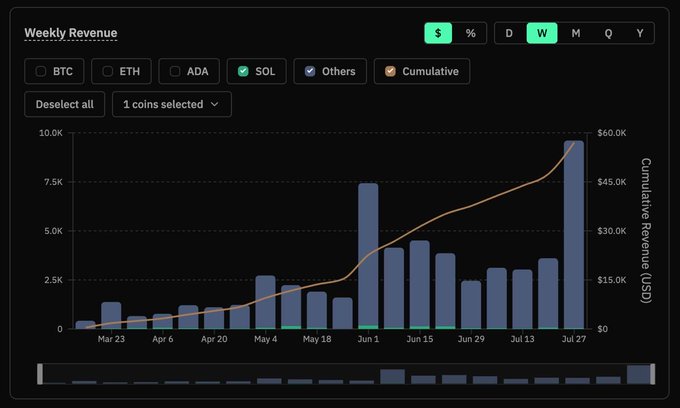 A dark-themed dashboard titled 'Weekly Revenue' displays a bar chart with an overlaid cumulative revenue line (orange), tracking SOL cryptocurrency revenue from Mar 23 to Jul 27, peaking near $9.5K weekly and $60K cumulative. Filter options at the top include BTC, ETH, ADA, SOL, Others, and Cumulative, with SOL selected as '1 coins selected'.