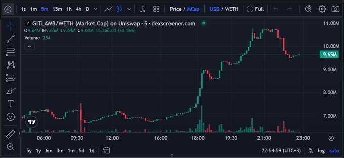 The image shows a stock chart that displays a price chart of Bitcoin's price fluctuations across different days. The chart also features a scatter plot showing the relationship between two variables, with dots connected by lines. A drop shadow indicates the Bitcoin price change over time.