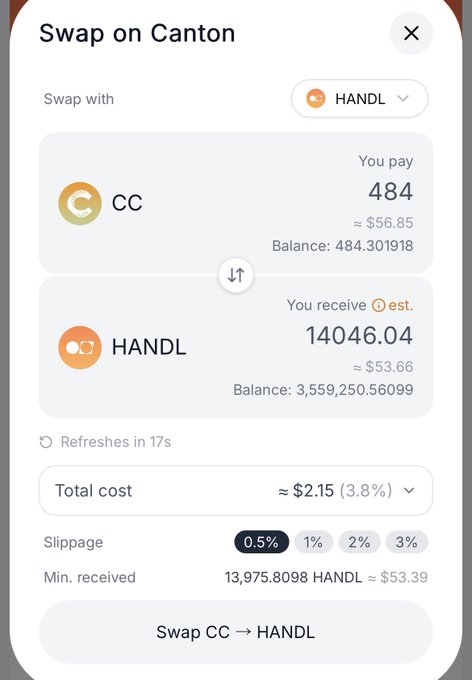 A mobile screenshot of a 'Swap on Canton' interface showing a trade of 484 CC (≈ $56.85) for 14046.04 HANDL (≈ $53.66), with a total cost of ≈ $2.15 (3.8%) and 0.5% slippage selected.