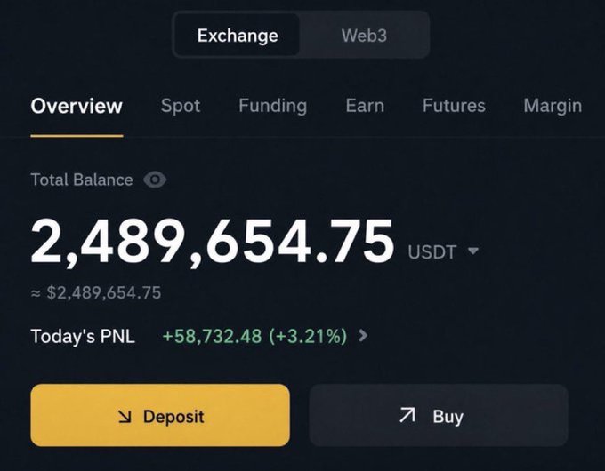 A Binance exchange dashboard showing a total balance of 2,489,654.75 USDT with a today's PNL gain of +58,732.48 (+3.21%), which the poster is using to demonstrate their crypto trading success and credibility for promising a $777 giveaway to a follower.