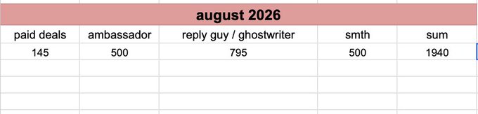 A spreadsheet table for 'august 2026' showing columns for paid deals (145), ambassador (500), reply guy / ghostwriter (795), smth (500), with a sum total of 1940.