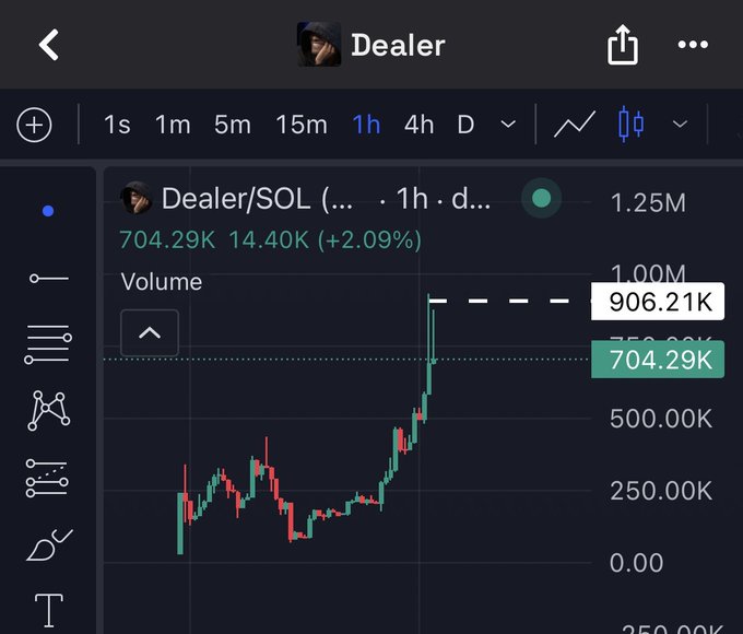 The image shows a 1-hour candlestick chart for the Solana memecoin "Dealer" ($Dealer/SOL), displaying a recent volume spike to 906.21K and price increase of +2.09% to 14.40K, with volume up to 704.29K. The chart visually supports the post's bullish sentiment, illustrating the token's recent upward momentum and surging trading activity that the author attributes to strong narrative recognition within the $ANSEM ecosystem.