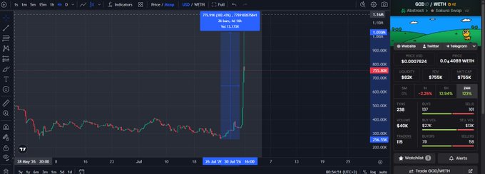 The image shows a TradingView chart of GOD/WETH (Abstract Swap) with a 60.51% price increase noted on 26 June 30 4h, alongside the abstractswap interface displaying current price metrics, suggesting positive market momentum following the community call mentioned in the post.