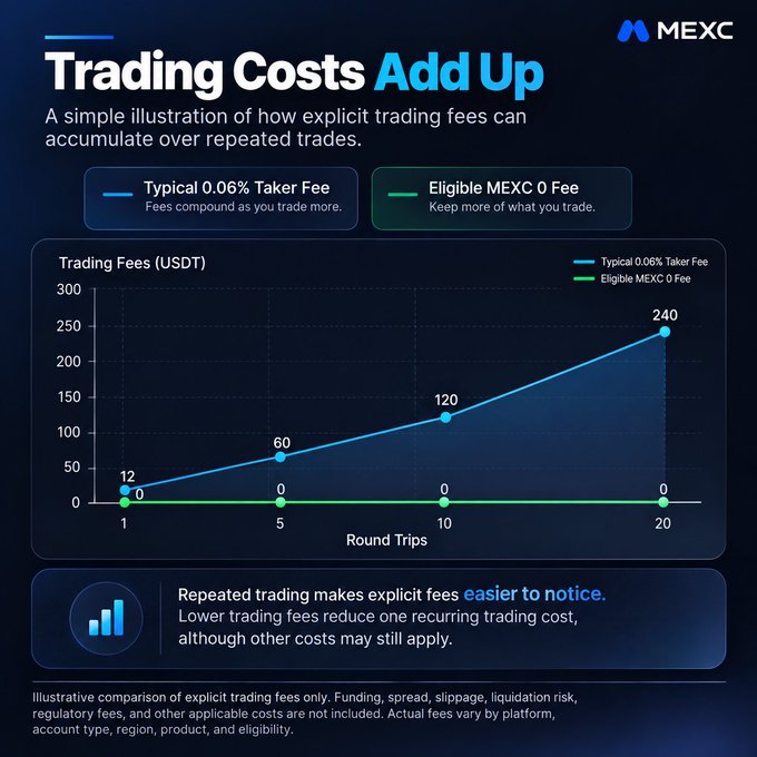 A MEXC promotional graphic titled 'Trading Costs Add Up' showing a line graph comparing a 'Typical 0.06% Taker Fee' (reaching 240 USDT at 20 round trips) versus an 'Eligible MEXC 0 Fee' option (remaining at 0).
