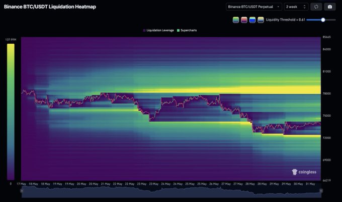 The image shows a bar chart or graph displaying the price movement of Bitcoin (BTC) over time, with the x-axis showing dates ranging from 21st February 2020 to 23rd March 2020 and the y-axis indicating that there is a significant amount of upside or increase in value for the cryptocurrency. This indicates strong buying pressure on the market, suggesting the presence of a "bull run" scenario, where Bitcoin investors are actively participating in price appreciation. The post about a large amount of upside liquidity forming for $BTC aligns with this chart's depiction of an upward trend in Bitcoin's price and demonstrates how a substantial increase in value has attracted many cryptocurrency enthusiasts to invest in it.