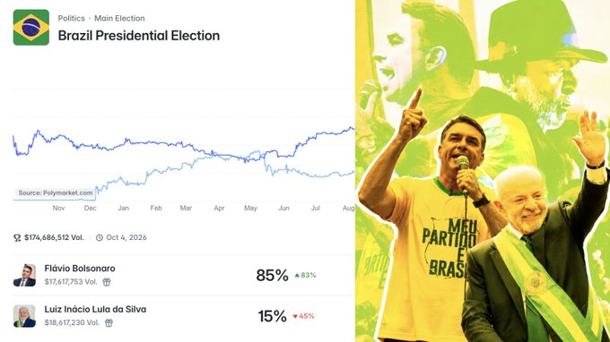 A screenshot from Polymarket shows the Brazil Presidential Election prediction market, with Flávio Bolsonaro leading at 85% and Luiz Inácio Lula da Silva at 15%.