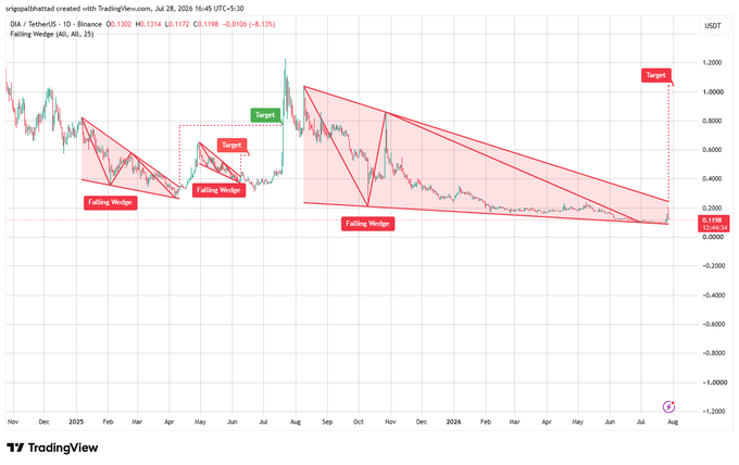 A TradingView chart of DIA/USDT showing a 'Falling Wedge' technical pattern with target projections, dated Jul 28, 2026, at 16:46 UTC+5:30.