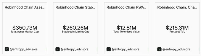 The image displays four metrics panels for Robinhood Chain, showing a Total Asset Market Cap of $350.73M, Stablecoin Market Cap of $260.26M, Total Tokenized Value of $12.81M, and a Protocol TVL of $215.31M—all attributed to @entropy_advisors. These figures illustrate Robinhood's early on-chain footprint, supporting the post's point that the company isn't just joining the fintech-owned blockchain race alongside Coinbase's Base and Stripe's Tempo, but already holds over $350M in tokenized assets on its own infrastructure.