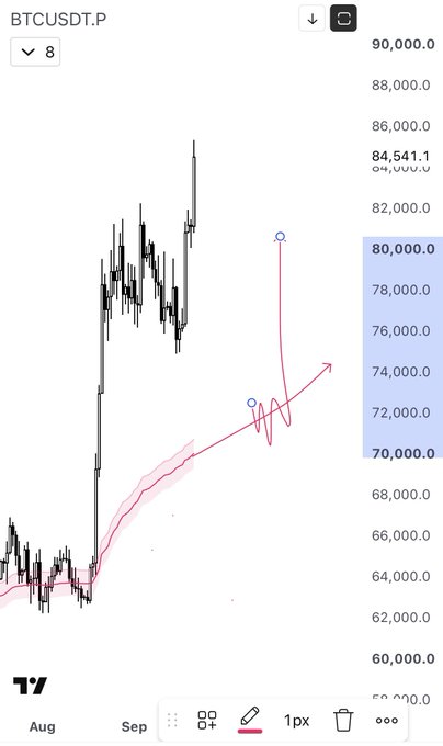A BTCUSDT.P chart on TradingView showing Bitcoin dominance at 84,541 with a hand-drawn projection pointing to 80,000 and 70,000 levels.