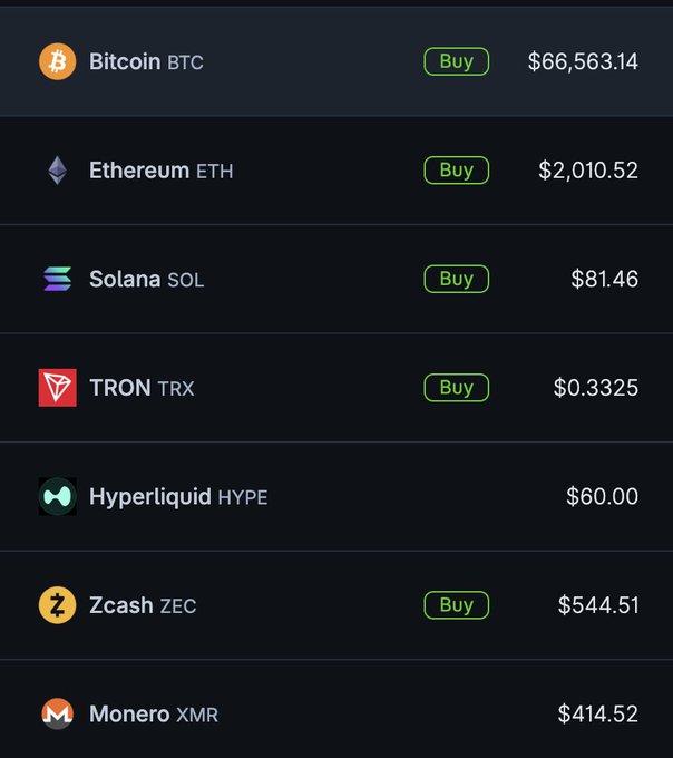 A cryptocurrency price tracker displaying prices for Bitcoin ($66,563.14), Ethereum ($2,010.52), Solana ($81.46), TRON ($0.3325), Hyperliquid ($60.00), Zcash ($544.51), and Monero ($414.52), with "Buy" buttons highlighting assets including ETH and ZEC to support the post's observation about Ethereum surpassing $2,000 and Zcash and Monero performing well.