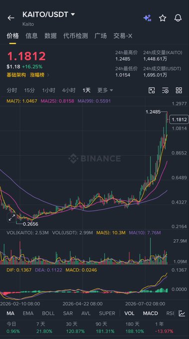 A Binance chart displays KAITO/USDT trading at $1.1812, up 16.25% in 24 hours, with the daily candlestick showing a sharp breakout from the 0.2656 low to the 1.2485 high—visually confirming the post's claim of a month-long uptrend and short-term speculative momentum, as evidenced by rising MACD (0.0246), expanding volume, and price action surging well above the MA7 (1.0467) and MA25 (0.8158) moving averages.