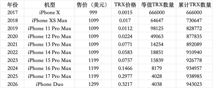 A table comparing iPhones from 2017 to 2026 shows the annual flagship model (from iPhone X to a hypothetical "iPhone Duo"), their USD prices ranging from $999 to $1,299, and the equivalent amount of TRX cryptocurrency each phone could purchase, with the equivalent TRX quantity dropping dramatically from 666,000 in 2017 to just 4,038 by 2026, illustrating the post's point that swapping phones for TRX each year yields progressively fewer coins, totaling 943,023 TRX over the decade.