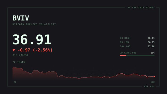 A dashboard showing "BITCOIN IMPLIED VOLATILITY" (BVIV) at 36.91, down -0.97 (-2.56%), with a 7D trend chart and stats including 7D HIGH 40.43, 7D LOW 36.15, 24H AGO 37.88, and 7D RANGE POS 18%.