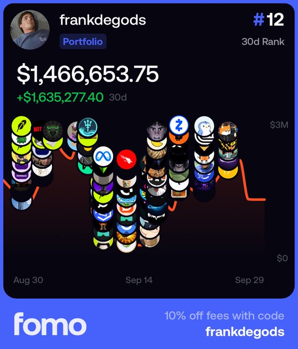 A Fomo app portfolio screenshot showing user "frankdegods" ranked #12 with a portfolio value of $1,466,653.75 and a 30-day gain of +$1,635,277.40, displayed alongside a chart of various token icons tracking performance from Aug 30 to Sep 29, with a promotional code "frankdegods" for 10% off fees at the bottom.