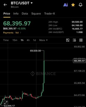 A Binance BTC/USDT trading interface showing a price of $68,395.97 (up 5.50%) with the 24h high at $69,500.00, displaying recent upward price action on the chart.